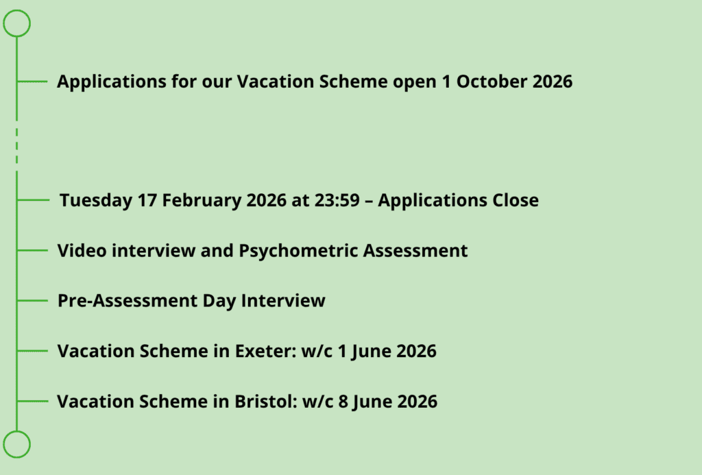Timeline of a vacation scheme application process, including dates for opening, closing, interviews, assessments, and scheme weeks in Exeter and Bristol. Trainees can follow each step highlighted on a light green background with green icons for easy navigation.